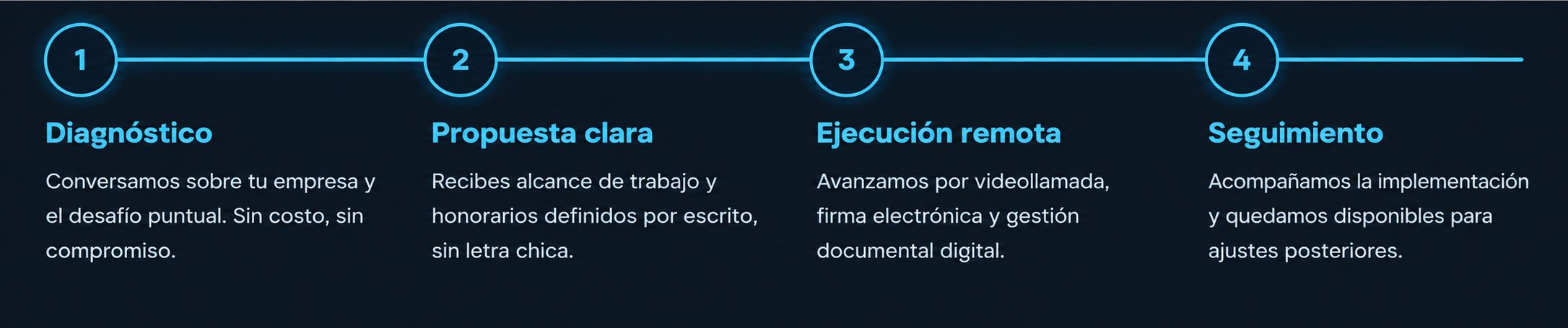 Diagrama del proceso de trabajo
